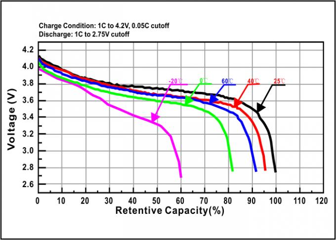 Batteria al litio ricaricabile di UL1642 3,7 V 5000mah per il telemetro 1