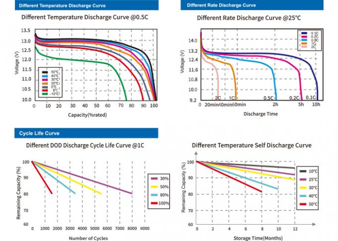Batteria dei veicoli elettrici 12v 60ah Lifepo4 vita di ciclo di 4000 volte 1