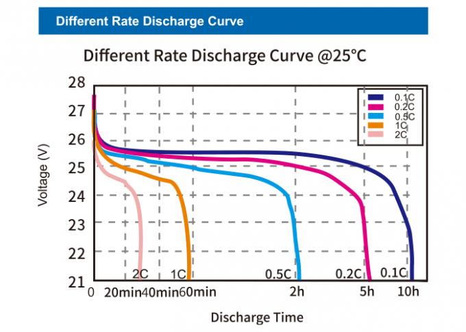 Batteria solare certificata MSDS di 25.6V 44Ah LiFePO4 2